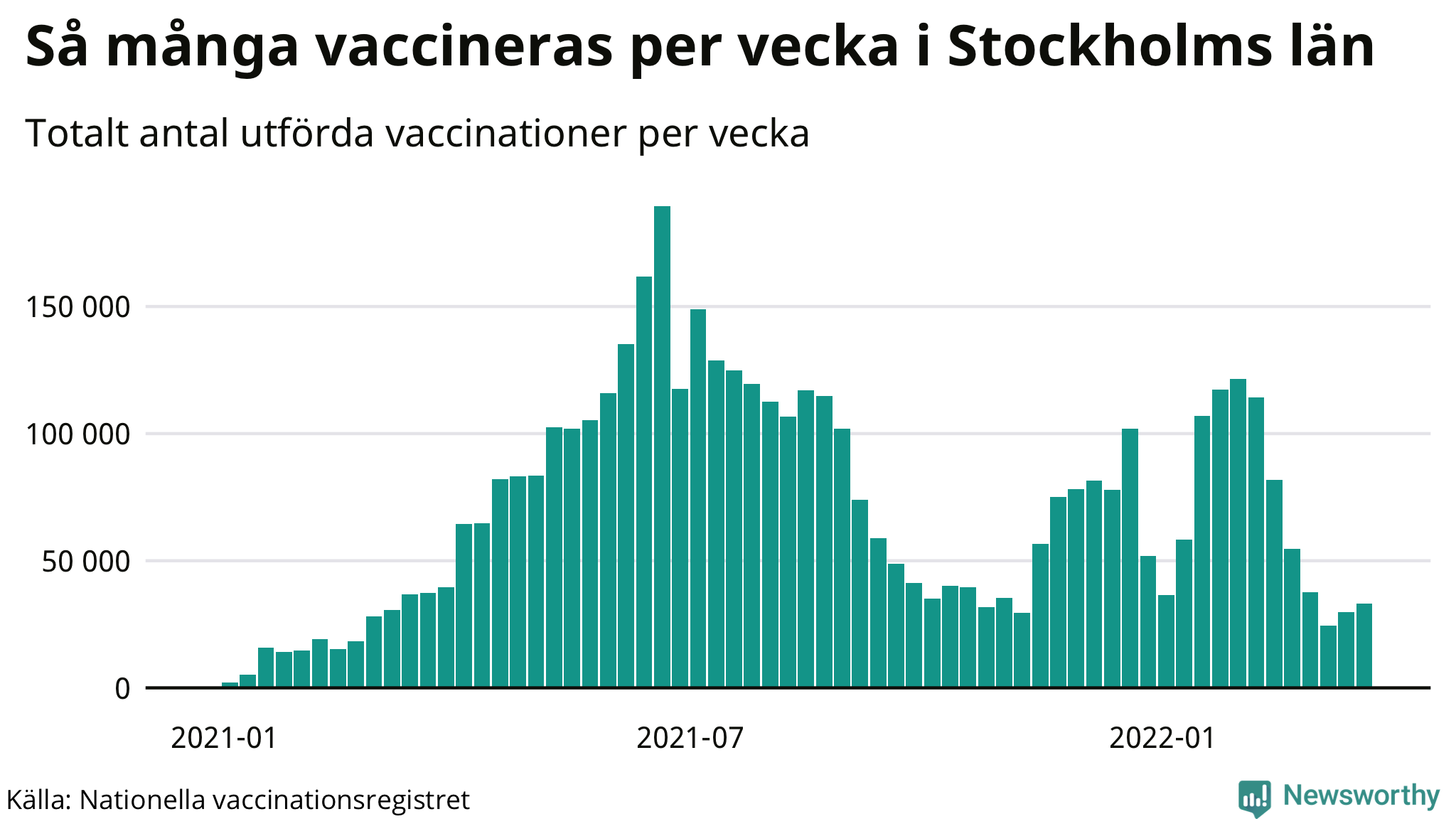 Graf över vaccinerade per vecka